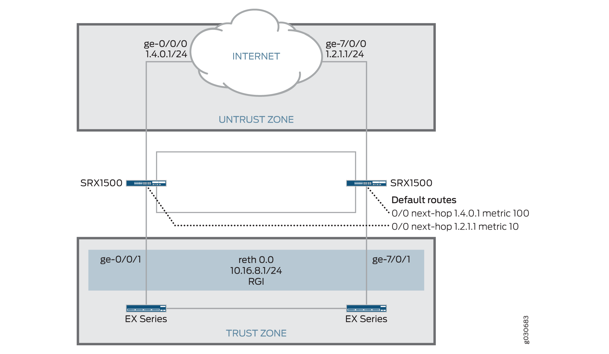 Asymmetric Routing Chassis Cluster Scenario