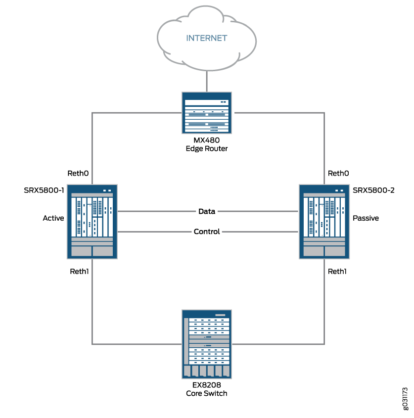 Basic Active/Passive Chassis Clustering on an SRX Series Firewall Topology Example