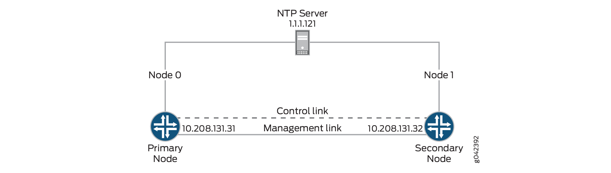 Synchronizing Time From Peer Node Through Control Link