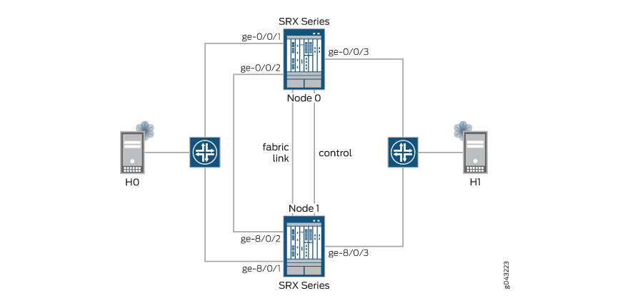 SRX Series Chassis Cluster Interface Monitoring Topology Example