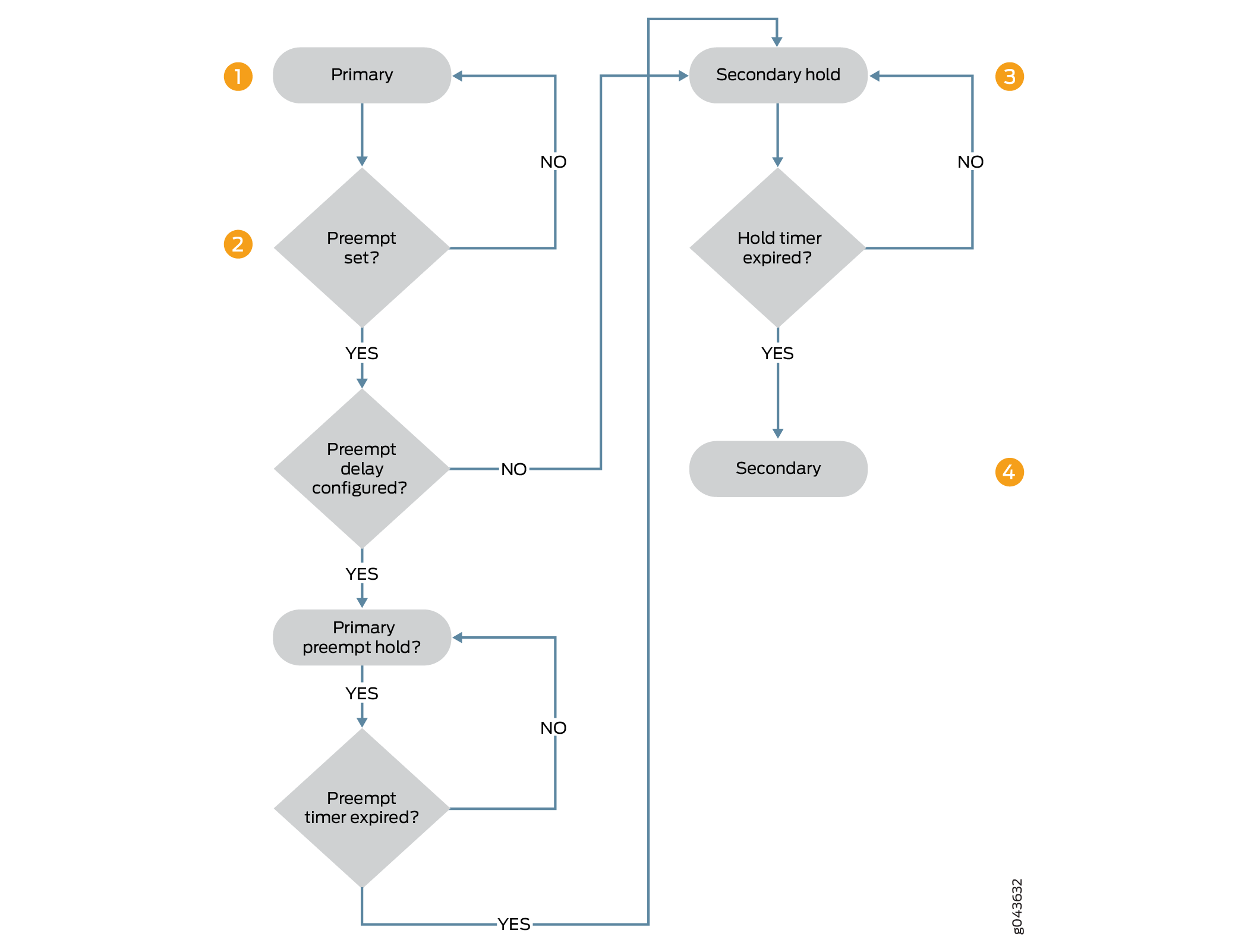 Transition from Primary State to Secondary State with Preemptive Delay