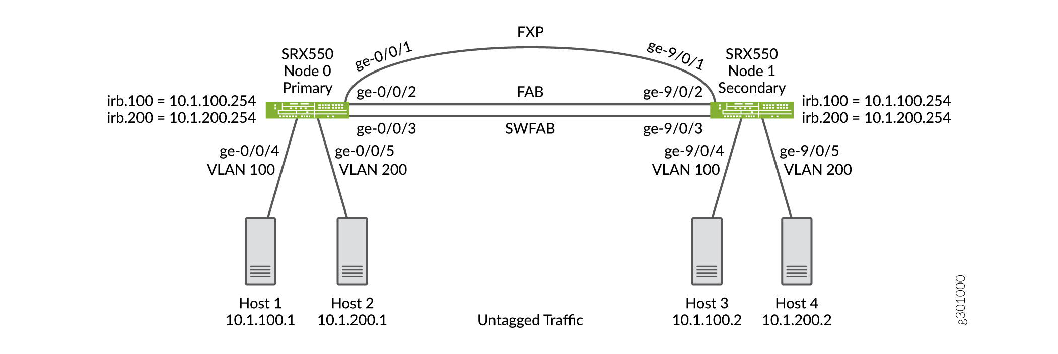 Layer2 Ethernet Switching Across Chassis Cluster Nodes using Untagged Traffic