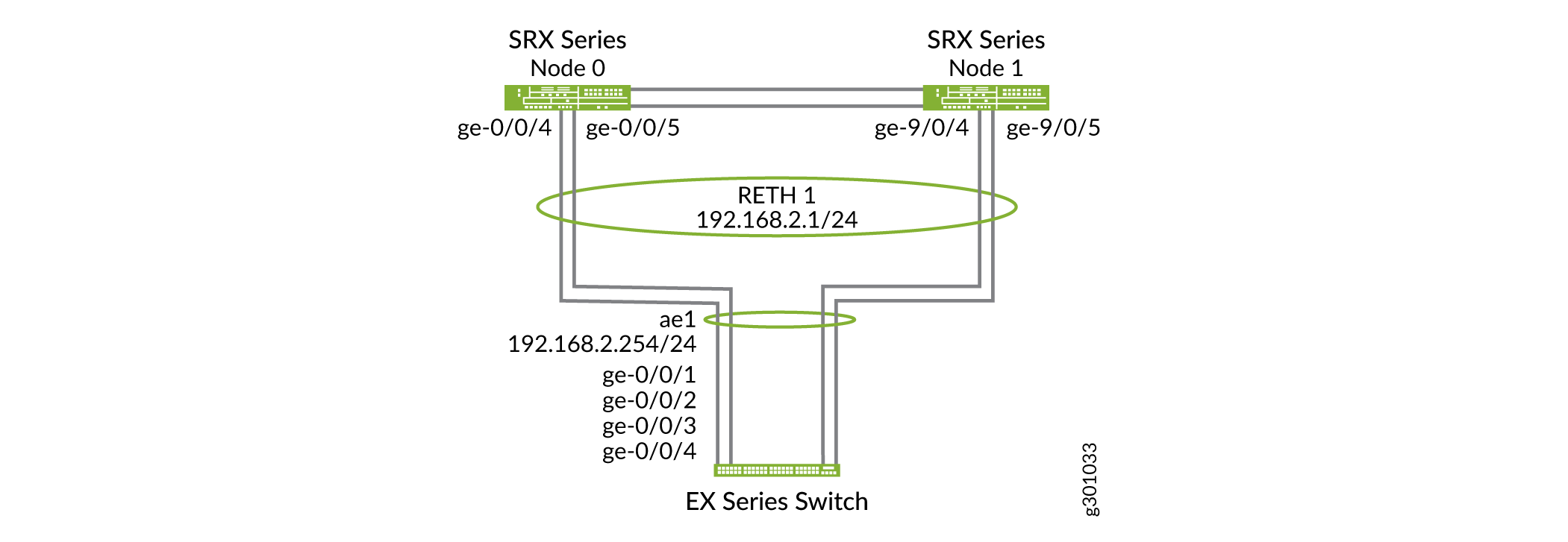 Topology for LAGs Connecting SRX Series Devices in Chassis Cluster to an EX Series Switch