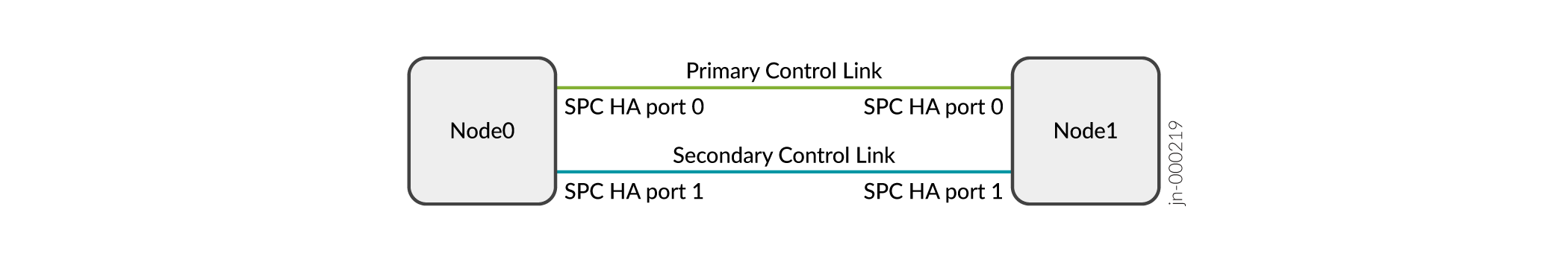 Control Links Transition Stages