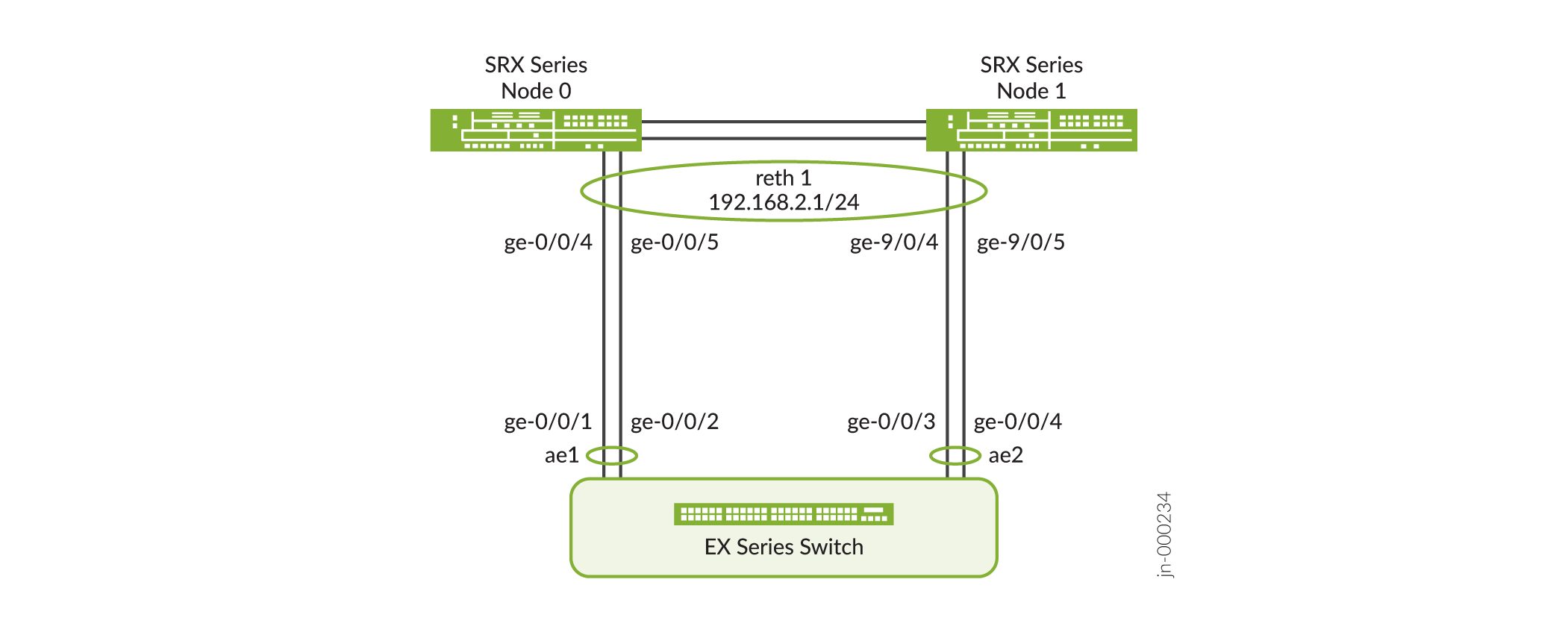 Topology for LAGs Connecting SRX Series Firewalls in Chassis Cluster to an EX Series Switch