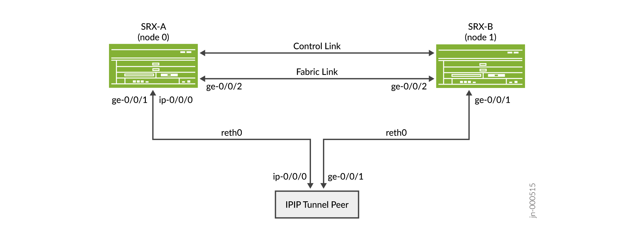 Configuring SRX Series devices using IP-IP Tunnel