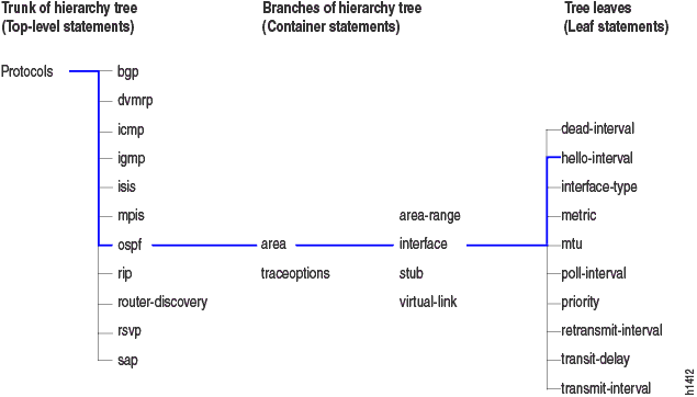 Configuration Statement Hierarchy Example