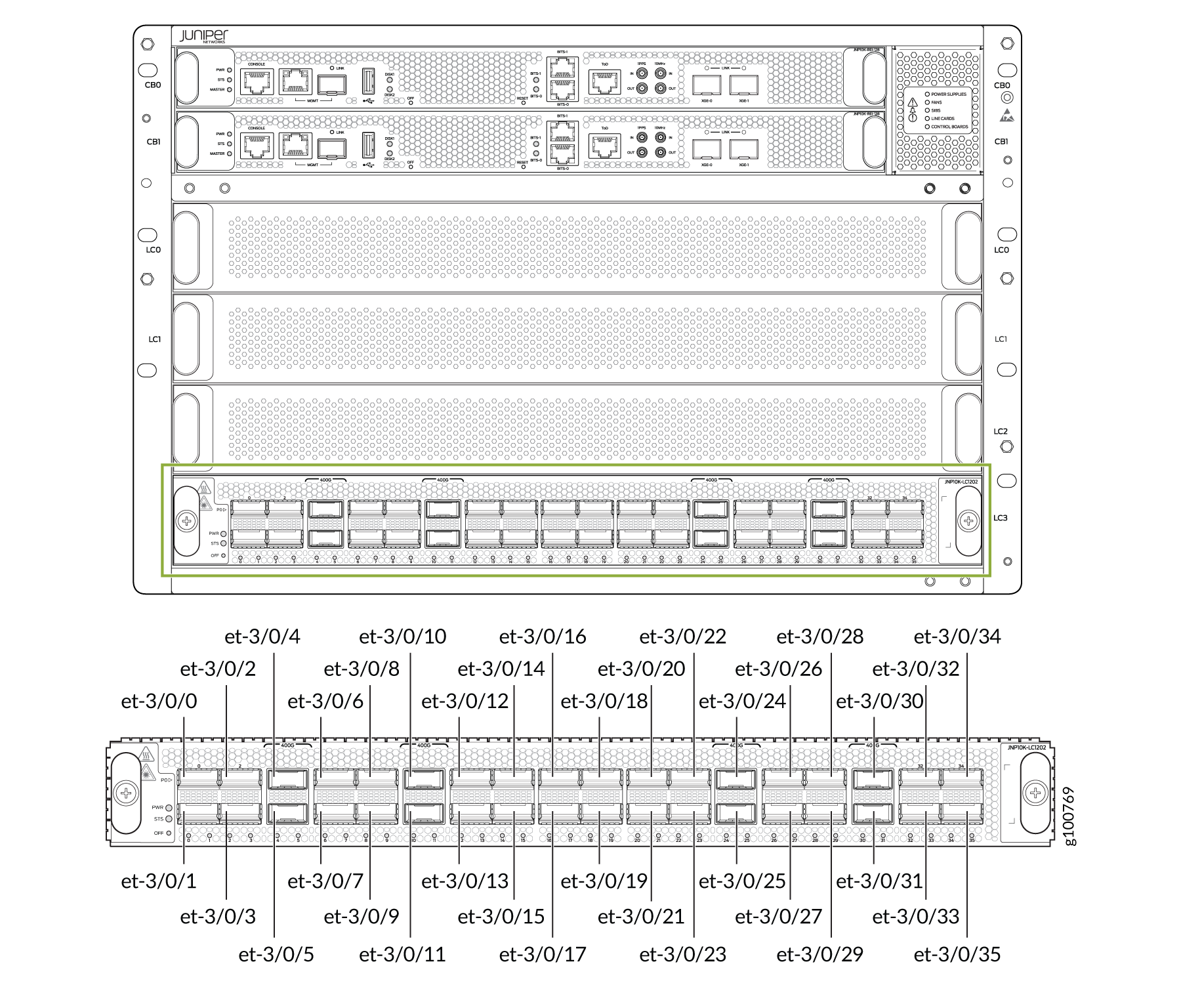 Port numbering for PTX10K-LC1202-36MR (PTX10004)