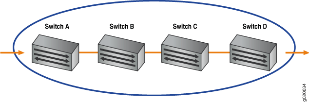 Packet Flow Across the Network