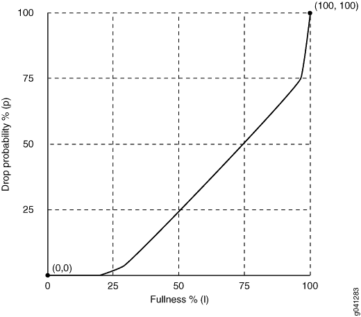 Graphical Representation of an Interpolated Drop Profile on EX Series Switches Except EX4300 Switches