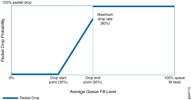 Tail-Drop Profile Packet Drop on EX4300 Switches