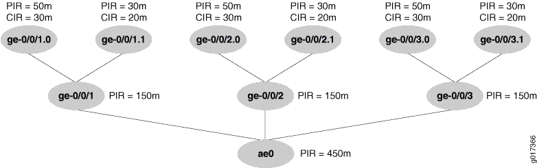 Scaled Mode for Aggregated Ethernet Interfaces