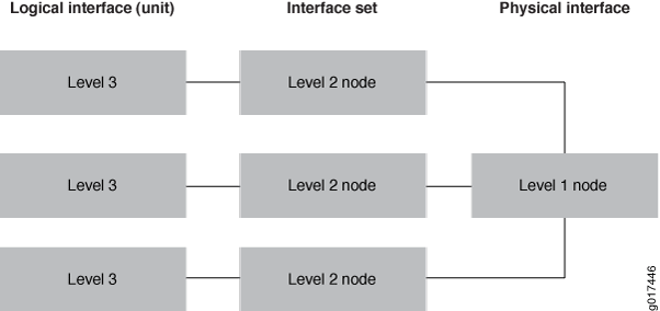 Two-Level Hierarchical Scheduling