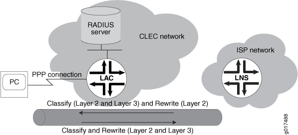 CoS Configuration for L2TP LAC Topology