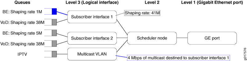 Queue with Adjusted Shaping Rate