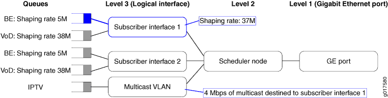 Scheduler Node and Queues with Adjusted Shaping Rates