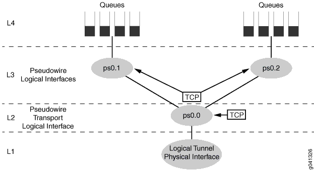 Three-Level Scheduling Hierarchy Case 1: Pseudowire Service Logical Interfaces over a Transport Logical Interface