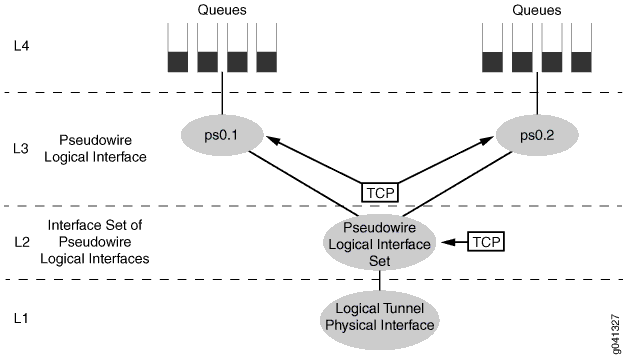 Three-Level Scheduling Hierarchy Case 2: Pseudowire Service Logical Interfaces over a Pseudowire Service Interface Set