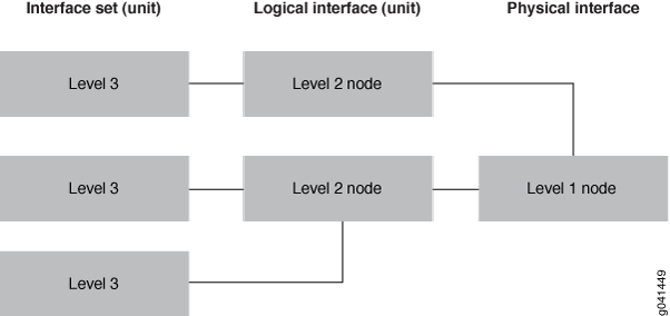 Three-Level Hierarchical Scheduling—Logical Interfaces at Level 2 with Interface Sets at Level 3
