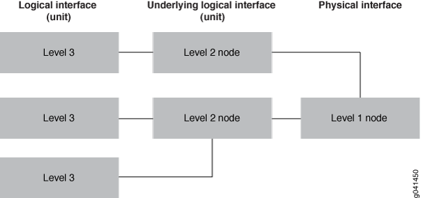 Three-Level Hierarchical Scheduling—Logical Interfaces at Level 3 with Underlying Logical Interfaces at Level 2