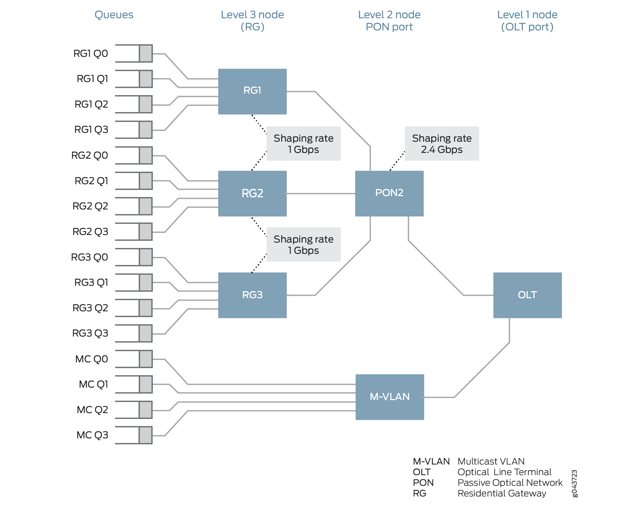 Typical Subscriber Scheduler Hierarchy with M-VLANs