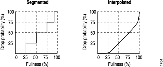 Segmented and Interpolated Drop Profiles