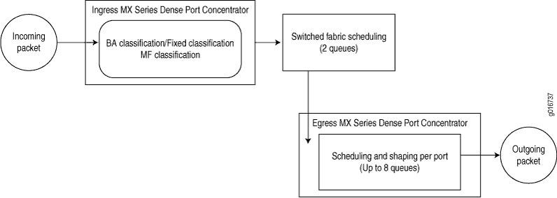 MX Series Router Packet Forwarding and Data Flow