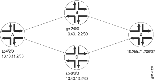 Sample CoS-Based Forwarding