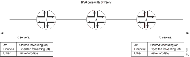 Basic IPv6 DiffServ Topology