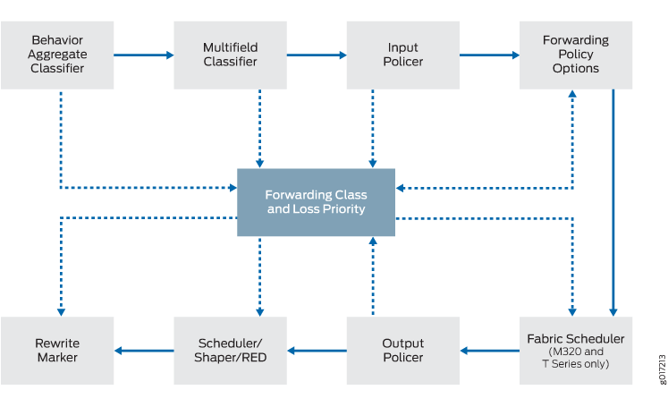 Packet Flow Through CoS- Configurable Components