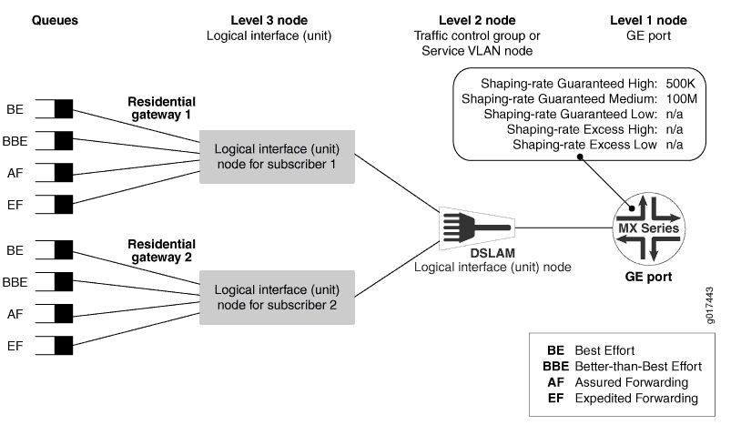 Scheduling Hierarchy for Per-Priority Shaping