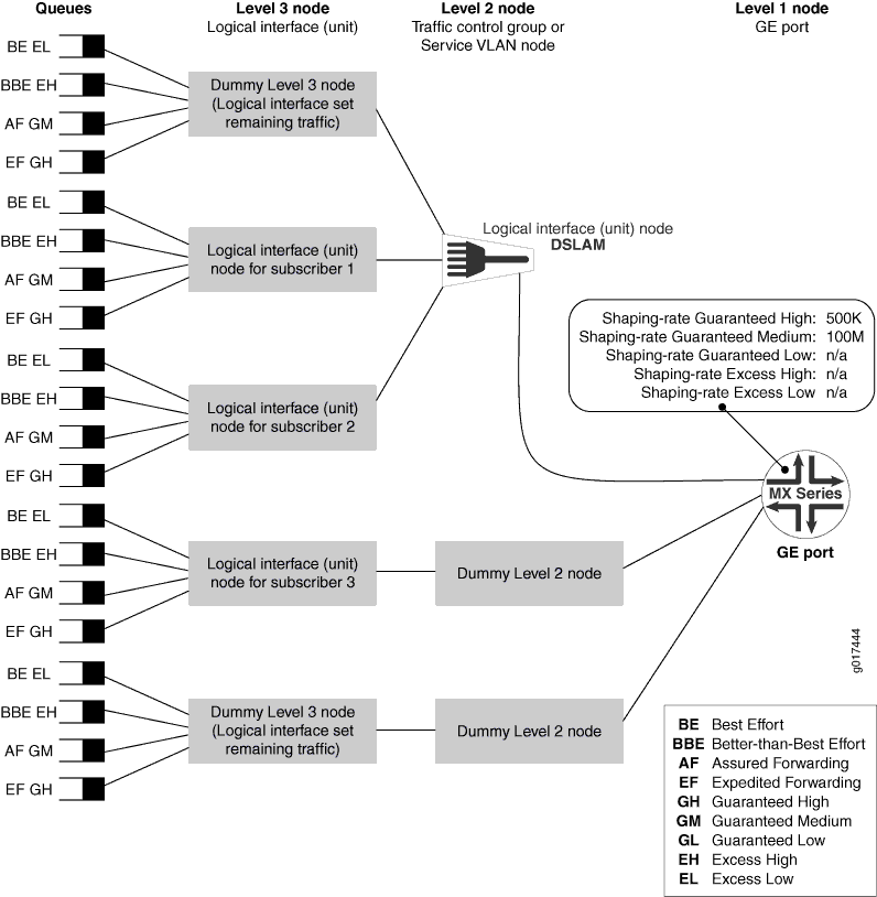 Example of MIC and MPC Interface Scheduling Hierarchy