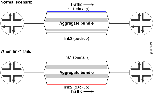 Aggregated Ethernet Primary and Backup Links