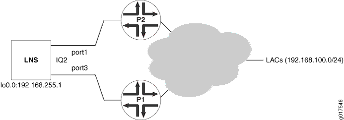 Topology to Verify Link Redundancy Support for L2TP LNS CoS