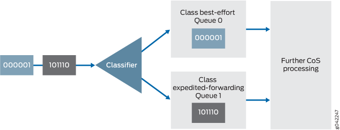 Behavior Aggregate Classifier with Two Queues