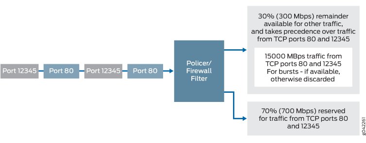 Traffic Limiting in a Single-Rate Two-Color Policer Scenario