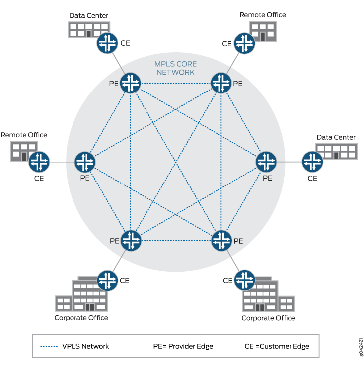 Typical VPLS Topology