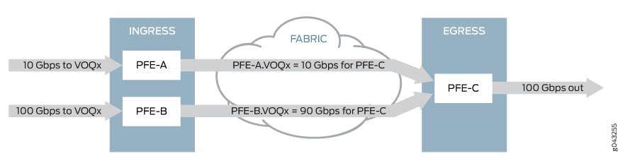 Packet Forwarding Engine Fairness with Virtual Output Queue Process