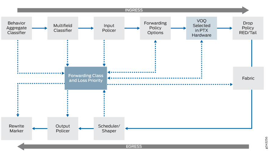 Packet Flow Through CoS Components on PTX Series Routers