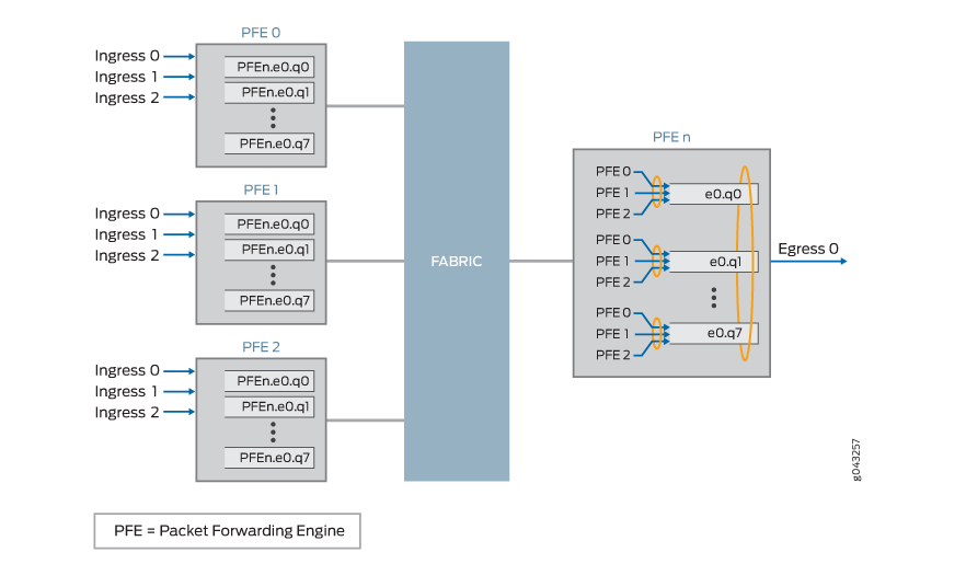 Virtual Output Queues on PTX Series Routers