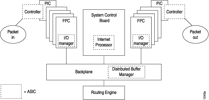 M Series Router Packet Forwarding Engine Components and Data Flow
