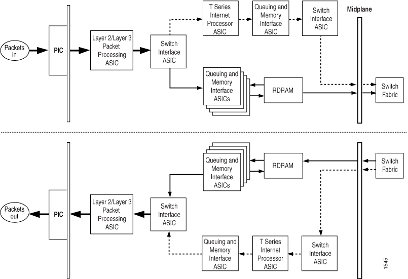 T Series Router Packet Forwarding Engine Components and Data Flow