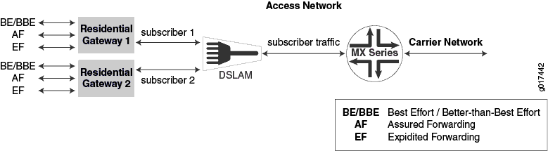 Architecture for MIC and MPC Interface Per-Priority Shaping