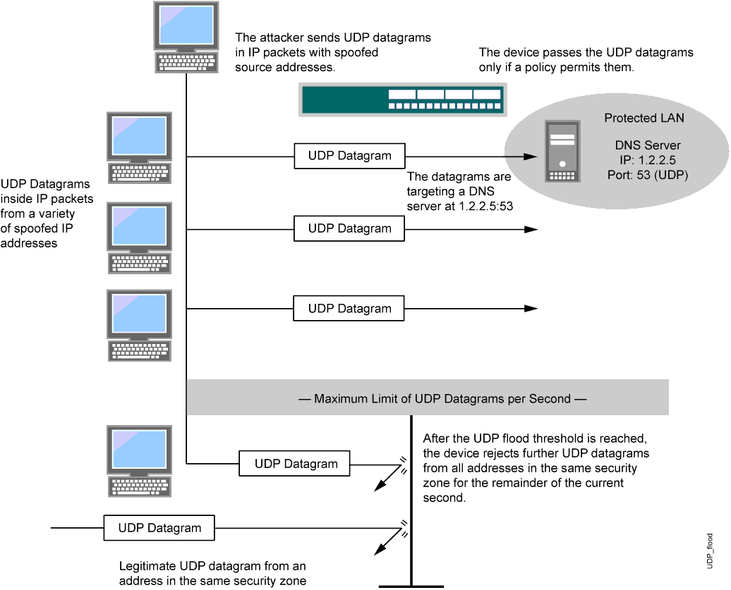 UDP Flooding