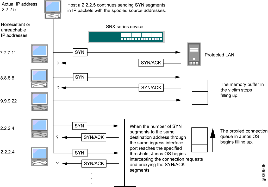 Proxying SYN Segments