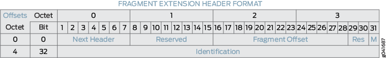 Fragment Extension Header