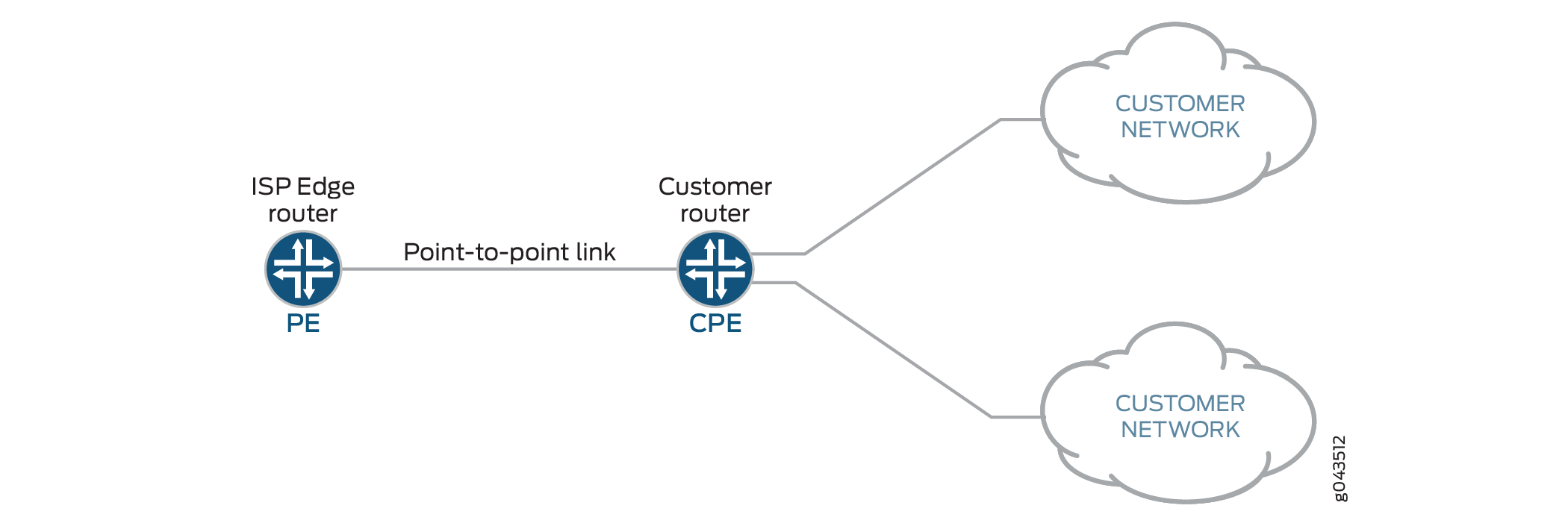 IPv6 Prefix Delegation