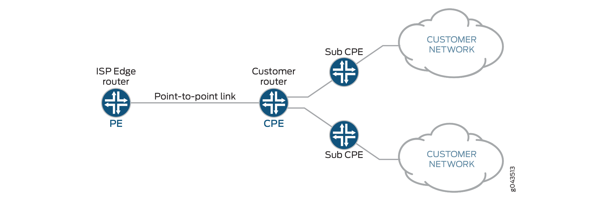 Sub-prefix Delegation