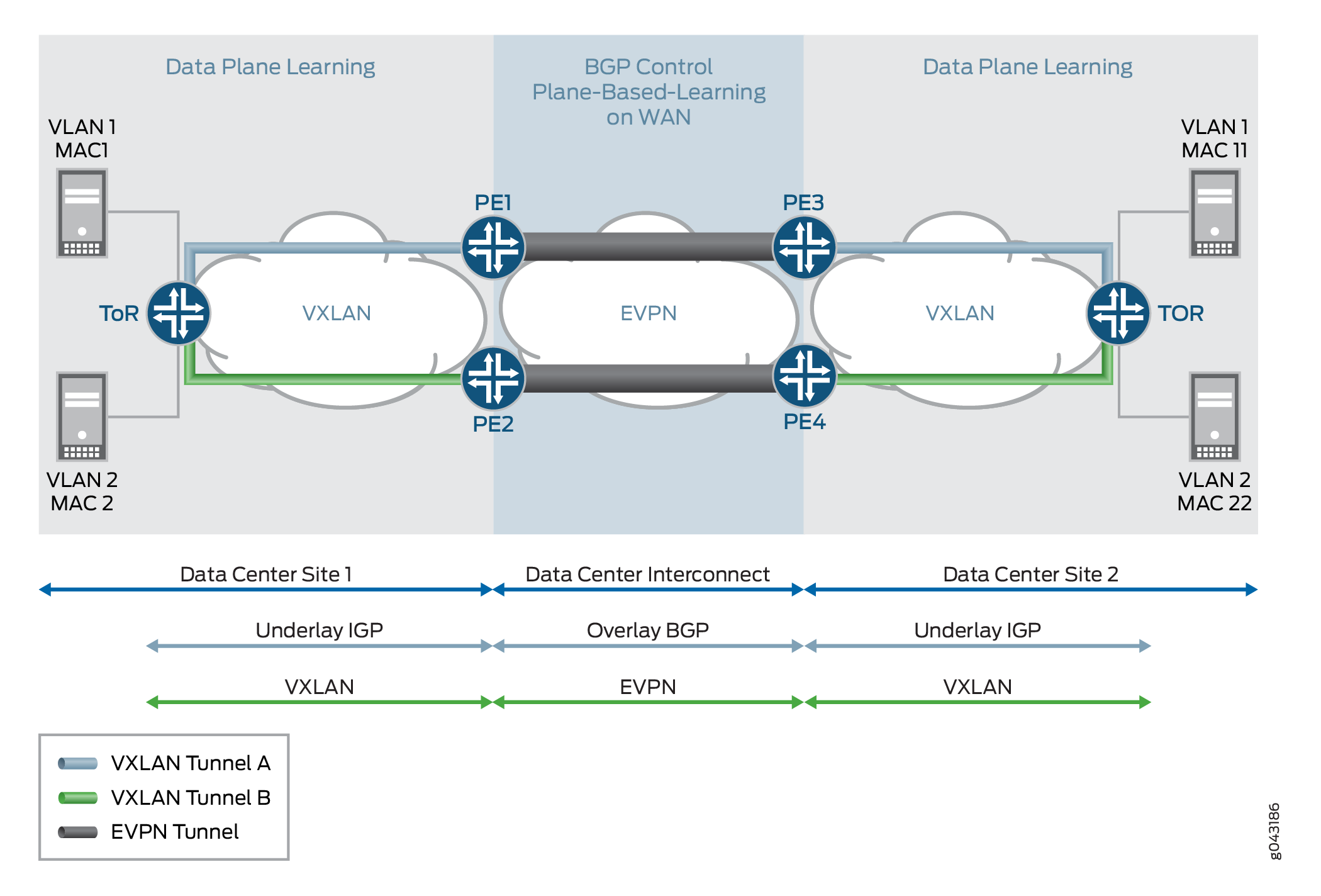 EVPN-VXLAN Integration Overview