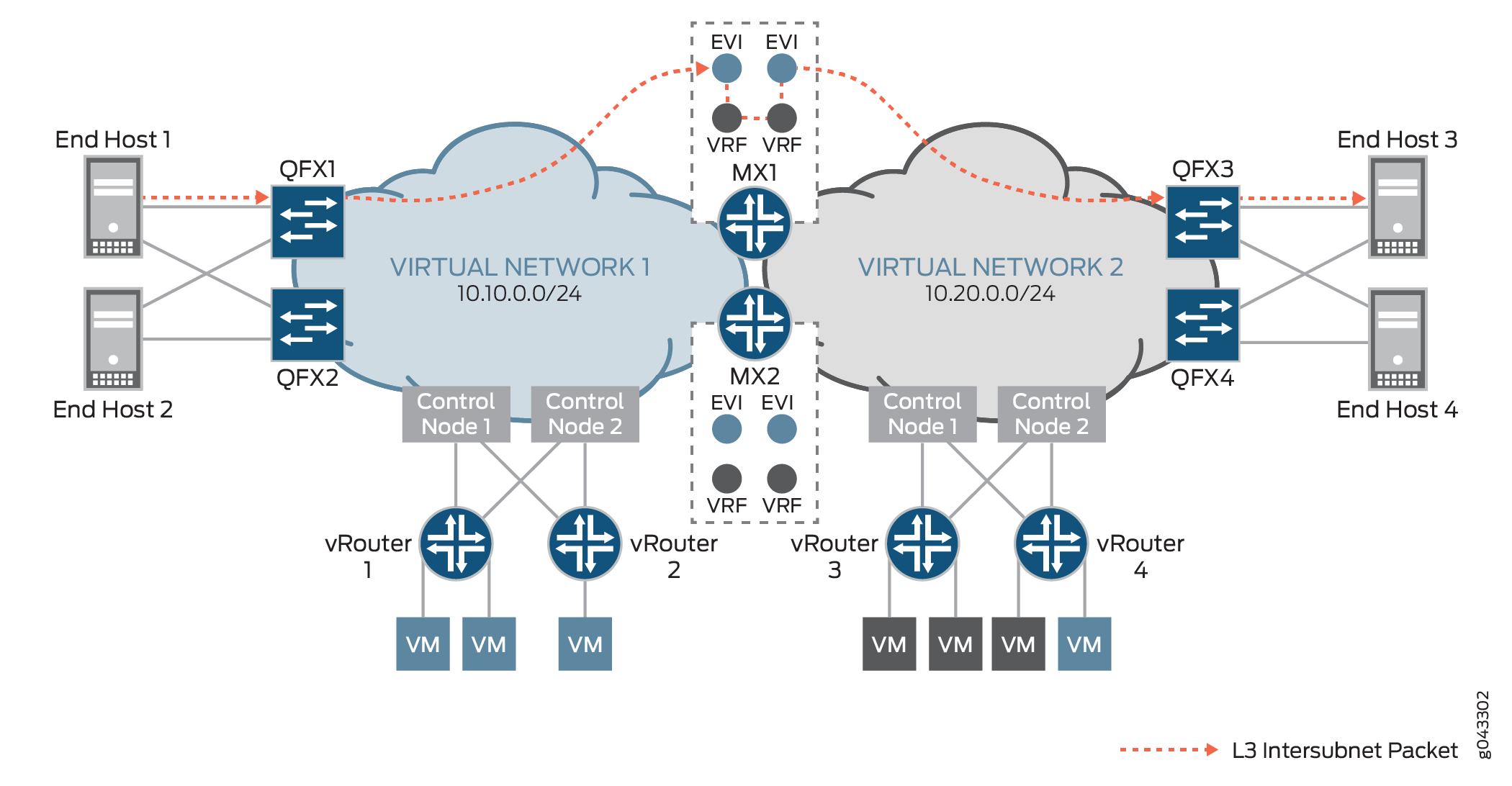 Handling Known Unicast Traffic Between Virtual Networks